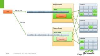 Page15 © Hortonworks Inc. 2011 – 2014. All Rights Reserved
Page 15
rowkey column:value column:value …
RegionServer
Region
DataNode
b2
b9 b1
DataNode
b2
b1
DataNode
b1
Client
Read and write
memstore
RegionServer
rowkey column:value column:value …
memstore
Region replica
Read only
 