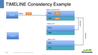 Page19 © Hortonworks Inc. 2011 – 2014. All Rights Reserved
TIMELINE Consistency Example
Client1
X=1
Client2
WAL
Data:
Replica_id=0 (primary)
Replica_id=1
Replica_id=2
replication
replication
X=3
WAL
Data:
WAL
Data:
X=1X=1Write
 