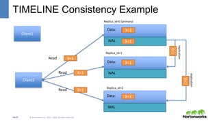 Page20 © Hortonworks Inc. 2011 – 2014. All Rights Reserved
TIMELINE Consistency Example
Client1
X=1
Client2
WAL
Data:
Replica_id=0 (primary)
Replica_id=1
Replica_id=2
replication
replication
X=3
WAL
Data:
WAL
Data:
X=1
X=1
X=1
X=1
X=1
X=1Read
X=1Read
X=1Read
 