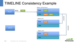Page21 © Hortonworks Inc. 2011 – 2014. All Rights Reserved
TIMELINE Consistency Example
Client1
X=1
Client2
WAL
Data:
Replica_id=0 (primary)
Replica_id=1
Replica_id=2
replication
replication
WAL
Data:
WAL
Data:
Write
X=1
X=1
X=2 X=2
X=2
 