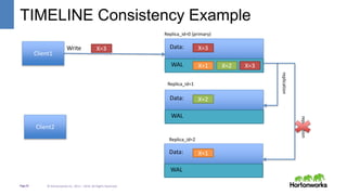 Page23 © Hortonworks Inc. 2011 – 2014. All Rights Reserved
TIMELINE Consistency Example
Client1
X=1
Client2
WAL
Data:
Replica_id=0 (primary)
Replica_id=1
Replica_id=2
replication
replication
WAL
Data:
WAL
Data:
X=2
X=1
X=3
X=2
Write X=3
X=3
 