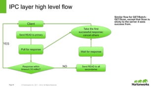 Page29 © Hortonworks Inc. 2011 – 2014. All Rights Reserved
IPC layer high level flow
Client
YES
Response within
timeout (10 millis)?
NO Send READ to all
secondaries
Send READ to primary
Poll for response
Wait for response
Take the first
successful response;
cancel others
Similar flow for GET/Batch-
GET/Scan, except that Scan is
sticky to the server it sees
success from.
 