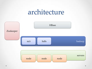 architecture	
                                HBase	

Zookeeper	



              m/r	
    hdfs	
                  hadoop	




                                               servers	
              node	
   node	
         node	
 