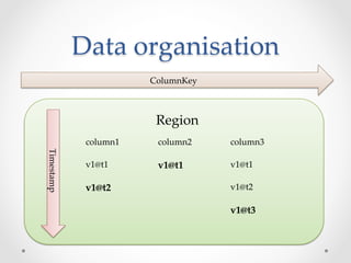 Data  organisation	
                           ColumnKey	



                            Region	
               column1	
    column2	
    column3	
Timestamp	




               v1@t1	
      v1@t1	
      v1@t1	

               v1@t2	
                   v1@t2	

                                         v1@t3	
 