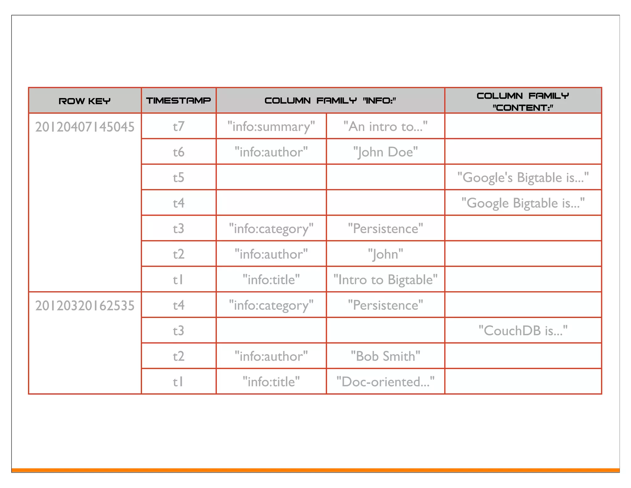 Row Key       Timestamp         Column Family "info:"                ColumN Family
                                                                          "content:"
20120407145045      t7       "info:summary"     "An intro to..."
                    t6        "info:author"       "John Doe"
                    t5                                               "Google's Bigtable is..."
                    t4                                               "Google Bigtable is..."
                    t3       "info:category"     "Persistence"
                    t2        "info:author"          "John"
                    t1         "info:title"    "Intro to Bigtable"
20120320162535      t4       "info:category"     "Persistence"
                    t3                                                   "CouchDB is..."
                    t2        "info:author"       "Bob Smith"
                    t1         "info:title"    "Doc-oriented..."
 