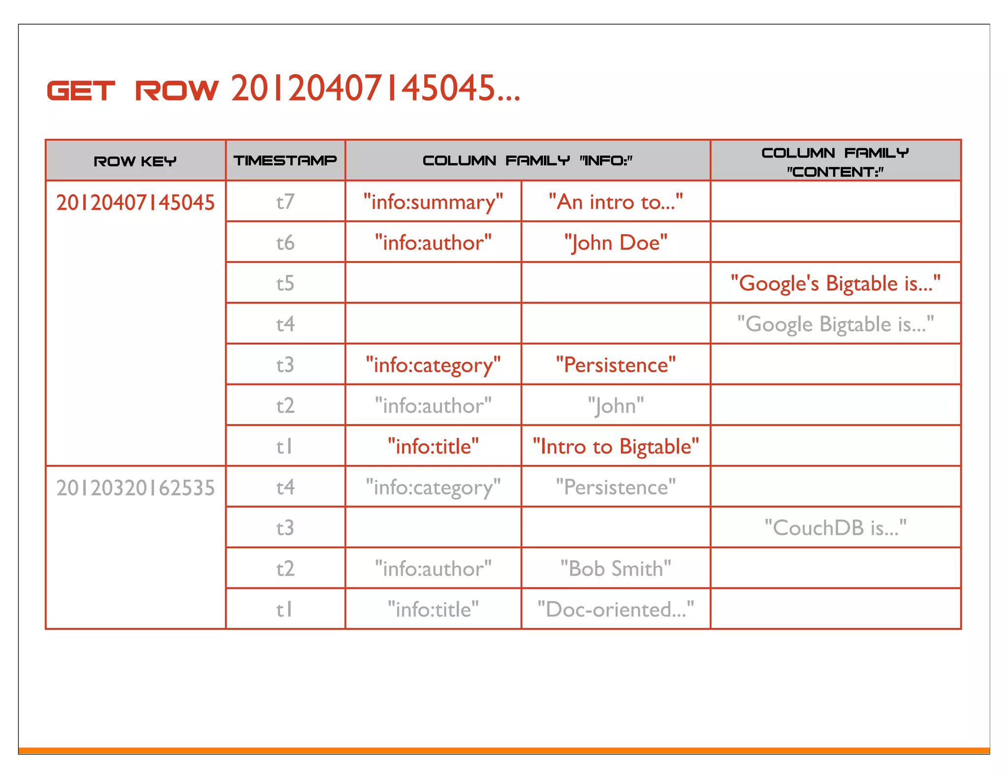 Get row 20120407145045...
   Row Key       Timestamp         Column Family "info:"                Column Family
                                                                          "content:"
20120407145045      t7       "info:summary"     "An intro to..."
                    t6        "info:author"       "John Doe"
                    t5                                               "Google's Bigtable is..."
                    t4                                               "Google Bigtable is..."
                    t3       "info:category"     "Persistence"
                    t2        "info:author"          "John"
                    t1         "info:title"    "Intro to Bigtable"
20120320162535      t4       "info:category"     "Persistence"
                    t3                                                   "CouchDB is..."
                    t2        "info:author"       "Bob Smith"
                    t1         "info:title"    "Doc-oriented..."
 