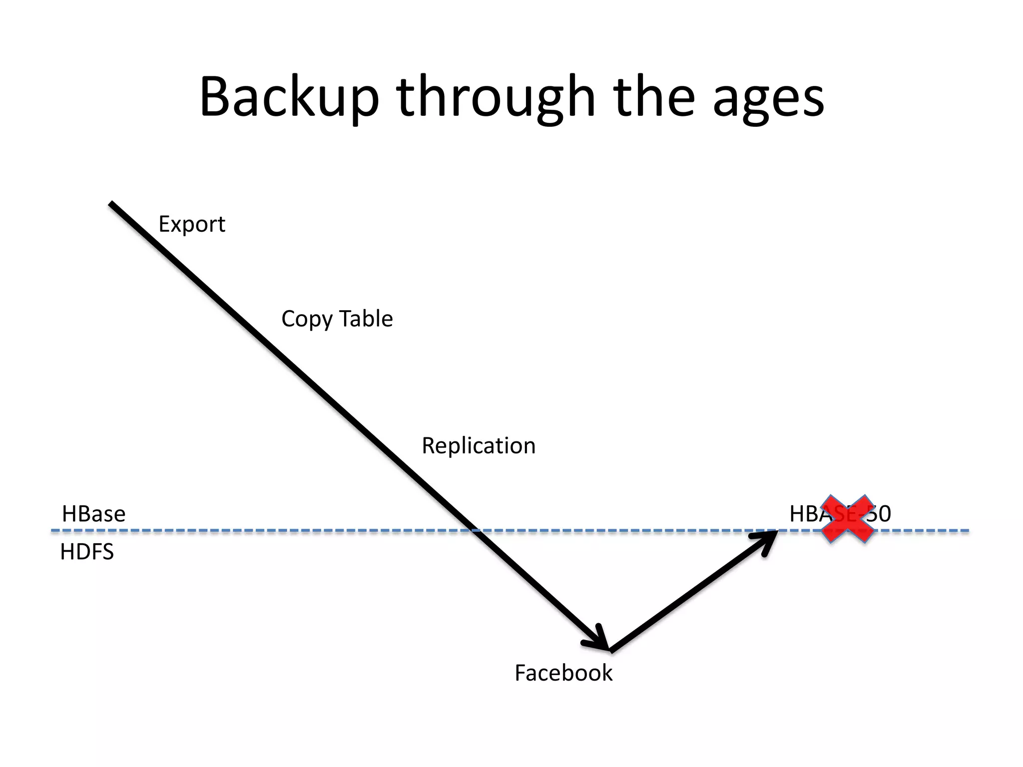 Backup through the ages
        Export


                 Copy Table



                              Replication

HBase                                            HBASE-50
HDFS



                                      Facebook
 
