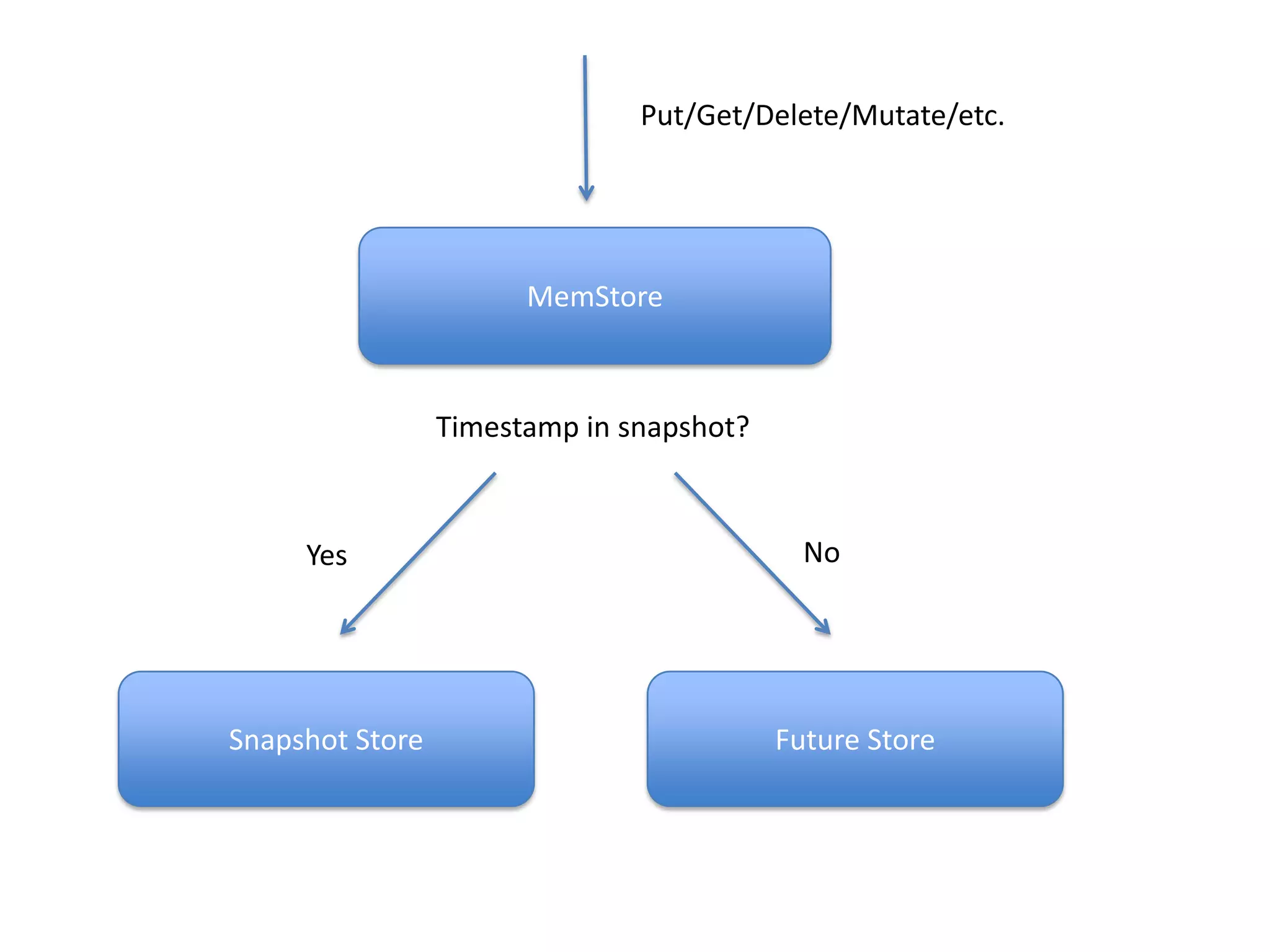 Put/Get/Delete/Mutate/etc.




                       MemStore



                 Timestamp in snapshot?



     Yes                                    No




Snapshot Store                            Future Store
 