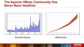 The Apache HBase Community Has
Never Been Healthier
JIRA ActivityCommits Activity
 