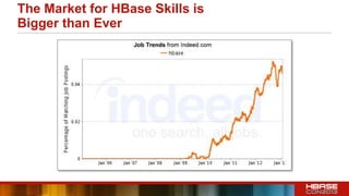 The Market for HBase Skills is
Bigger than Ever
 