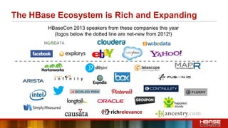The HBase Ecosystem is Rich and Expanding
HBaseCon 2013 speakers from these companies this year
(logos below the dotted line are net-new from 2012!)
 