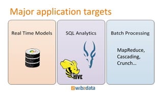 Major application targets
MapReduce,
Cascading,
Crunch…
 