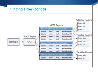 Apache HBase - Introduction & Use Cases | PPTX