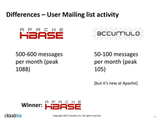 Differences – User Mailing list activity




   500-600 messages                                      50-100 messages
   per month (peak                                       per month (peak
   1088)                                                 105)

                                                         *but it’s new at Apache+



     Winner:
                Copyright 2012 Cloudera Inc. All rights reserved                    15
 