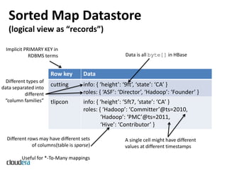 Sorted Map Datastore
   (logical view as “records”)

  Implicit PRIMARY KEY in
             RDBMS terms                              Data is all byte[] in HBase


                       Row key       Data
  Different types of
data separated into
                       cutting       info: , ‘height’: ‘9ft’, ‘state’: ‘CA’ -
           different                 roles: , ‘ASF’: ‘Director’, ‘Hadoop’: ‘Founder’ -
 “column families”     tlipcon       info: , ‘height’: ‘5ft7, ‘state’: ‘CA’ -
                                     roles: , ‘Hadoop’: ‘Committer’@ts=2010,
                                             ‘Hadoop’: ‘PMC’@ts=2011,
                                             ‘Hive’: ‘Contributor’ -

  Different rows may have different sets              A single cell might have different
              of columns(table is sparse)             values at different timestamps

         Useful for *-To-Many mappings
 