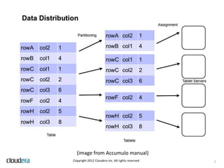 (image from Accumulo manual)
Copyright 2012 Cloudera Inc. All rights reserved   7
 