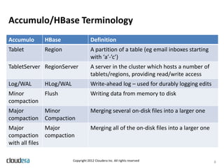 Accumulo/HBase Terminology
Accumulo     HBase                  Definition
Tablet       Region                 A partition of a table (eg email inboxes starting
                                    with ‘a’-’c’)
TabletServer RegionServer           A server in the cluster which hosts a number of
                                    tablets/regions, providing read/write access
Log/WAL      HLog/WAL               Write-ahead log – used for durably logging edits
Minor        Flush                  Writing data from memory to disk
compaction
Major        Minor                  Merging several on-disk files into a larger one
compaction   Compaction
Major          Major                Merging all of the on-disk files into a larger one
compaction compaction
with all files

                        Copyright 2012 Cloudera Inc. All rights reserved                 8
 