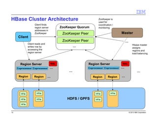 © 2016 IBM Corporation10
HBase cluster architecture
HDFS
Region Server
…
Master
…
Client
ZooKeeper Peer
ZooKeeper Quorum
ZooKeeper Peer
…
Hbase master
assigns
regions and
load balancing
Client finds
region server
addresses in
ZooKeeper
Client reads and
writes row by
accessing the
region server
ZooKeeper is
used for
coordination /
monitoring
Region
Region Server
Region … Region Region …
HFile
HFile
HFile
HFile
HFile
HFile HFile HFile
HFile HFile
Coprocessor Coprocessor …Coprocessor Coprocessor
Region Server
Coprocessor CoprocessorCoprocessor …CoprocessorCoprocessor …CoprocessorCoprocessor
… …
WAL WAL
 