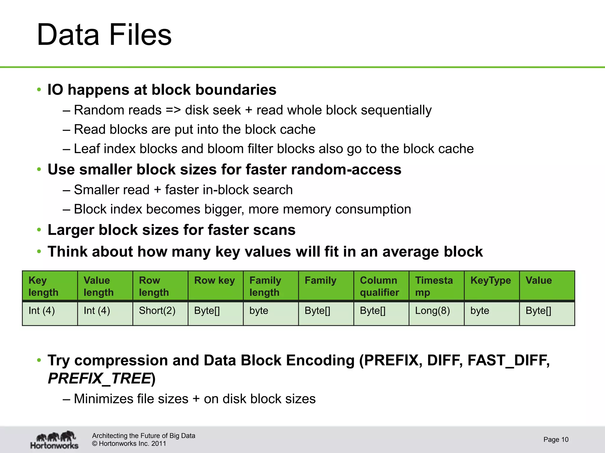 © Hortonworks Inc. 2011
Data Files
• IO happens at block boundaries
– Random reads => disk seek + read whole block sequentially
– Read blocks are put into the block cache
– Leaf index blocks and bloom filter blocks also go to the block cache
• Use smaller block sizes for faster random-access
– Smaller read + faster in-block search
– Block index becomes bigger, more memory consumption
• Larger block sizes for faster scans
• Think about how many key values will fit in an average block
• Try compression and Data Block Encoding (PREFIX, DIFF, FAST_DIFF,
PREFIX_TREE)
– Minimizes file sizes + on disk block sizes
Page 10
Architecting the Future of Big Data
Key
length
Value
length
Row
length
Row key Family
length
Family Column
qualifier
Timesta
mp
KeyType Value
Int (4) Int (4) Short(2) Byte[] byte Byte[] Byte[] Long(8) byte Byte[]
 