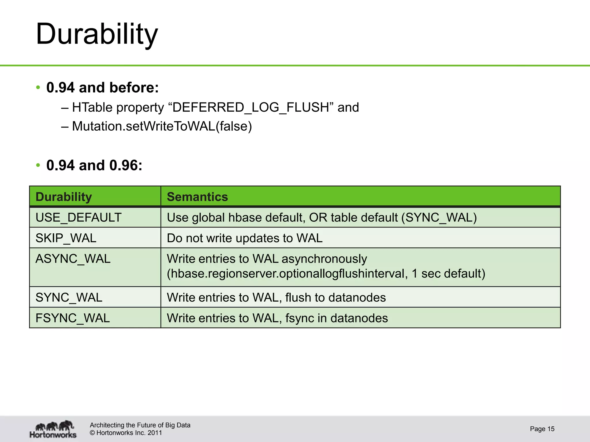 © Hortonworks Inc. 2011
Durability
• 0.94 and before:
– HTable property “DEFERRED_LOG_FLUSH” and
– Mutation.setWriteToWAL(false)
• 0.94 and 0.96:
Page 15
Architecting the Future of Big Data
Durability Semantics
USE_DEFAULT Use global hbase default, OR table default (SYNC_WAL)
SKIP_WAL Do not write updates to WAL
ASYNC_WAL Write entries to WAL asynchronously
(hbase.regionserver.optionallogflushinterval, 1 sec default)
SYNC_WAL Write entries to WAL, flush to datanodes
FSYNC_WAL Write entries to WAL, fsync in datanodes
 