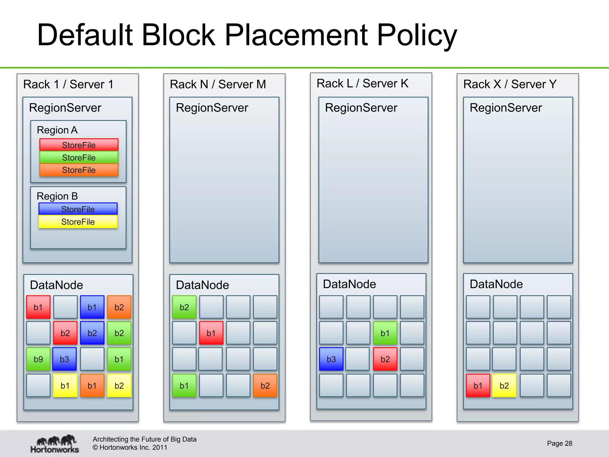 © Hortonworks Inc. 2011
Rack 1 / Server 1
DataNode
Default Block Placement Policy
Page 28
Architecting the Future of Big Data
b1
RegionServer
Region A
Region B
StoreFile
StoreFile
StoreFile
StoreFile
StoreFile
b2 b2
b9 b1
b1
b2
b3
b2
b1 b2b1
Rack N / Server M
DataNode
b2
b1
b1
Rack L / Server K
DataNode
b2
b1
Rack X / Server Y
DataNode
b1b2 b2
b3
RegionServer RegionServer RegionServer
 