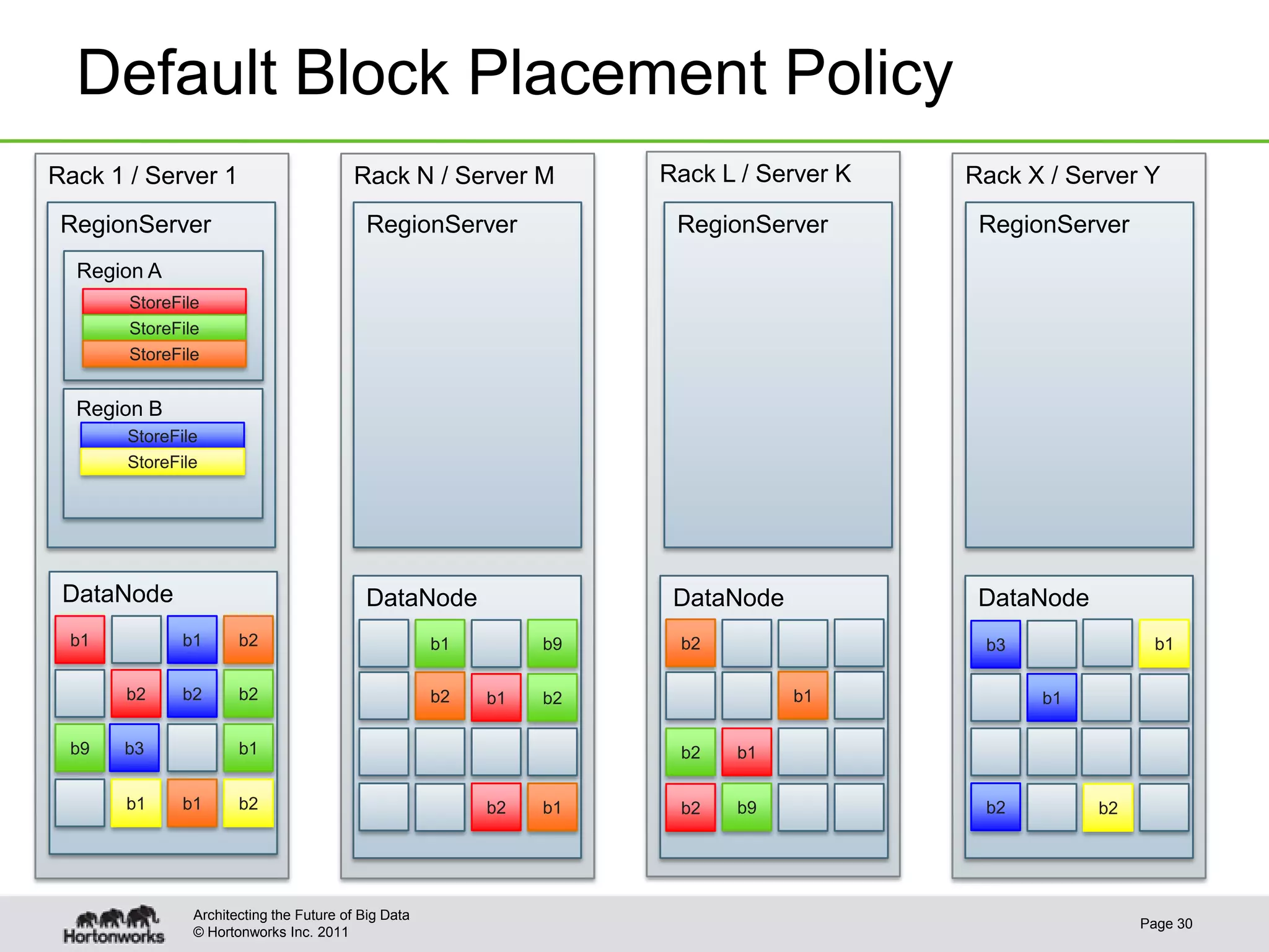 © Hortonworks Inc. 2011
Rack X / Server Y
RegionServer
Rack L / Server K
RegionServer
Rack N / Server M
RegionServer
Rack 1 / Server 1
Default Block Placement Policy
Page 30
Architecting the Future of Big Data
RegionServer
Region A
StoreFile
StoreFile
StoreFile
Region B
StoreFile
StoreFile
DataNode
b1
b2 b2
b9 b1
b1
b2
b3
b2
b1 b2b1
DataNode
b1
b2
b2
b9b1
b2
b1
DataNode
b1
b2
b2
b9
b2
b1
DataNode
b1
b2
b3
b2
b1
 