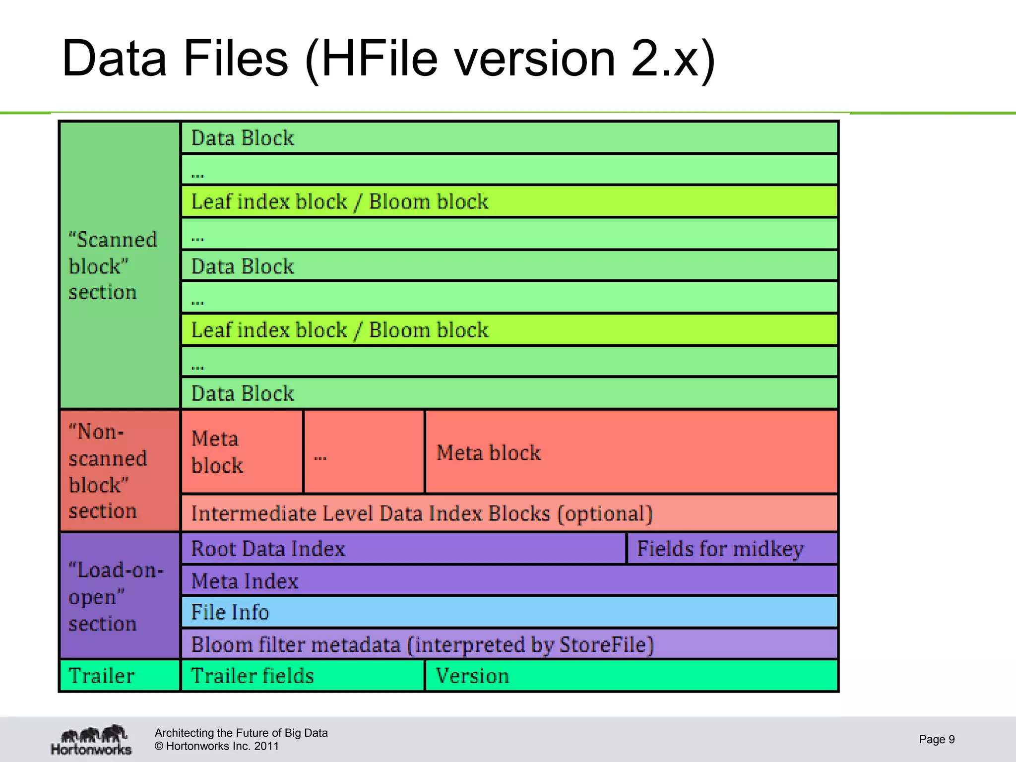 © Hortonworks Inc. 2011
Data Files (HFile version 2.x)
Page 9
Architecting the Future of Big Data
 