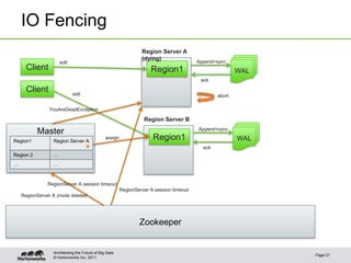 © Hortonworks Inc. 2011
IO Fencing
Page 21
Architecting the Future of Big Data
Region1Client
Region Server A
(dying)
WAL
Region1
Region Server B
Append+sync
ack
edit
edit
WAL
Append+sync
ack
Master
Zookeeper
RegionServer A znode deleted
assign
Region1 Region Server A
Region 2 …
… …
YouAreDeadException
abort
RegionServer A session timeout
--
B
RegionServer A session timeout
Client
 