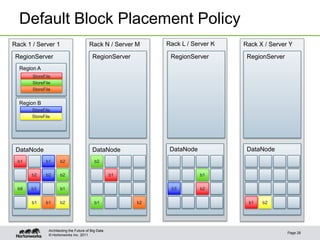 © Hortonworks Inc. 2011
Rack 1 / Server 1
DataNode
Default Block Placement Policy
Page 28
Architecting the Future of Big Data
b1
RegionServer
Region A
Region B
StoreFile
StoreFile
StoreFile
StoreFile
StoreFile
b2 b2
b9 b1
b1
b2
b3
b2
b1 b2b1
Rack N / Server M
DataNode
b2
b1
b1
Rack L / Server K
DataNode
b2
b1
Rack X / Server Y
DataNode
b1b2 b2
b3
RegionServer RegionServer RegionServer
 