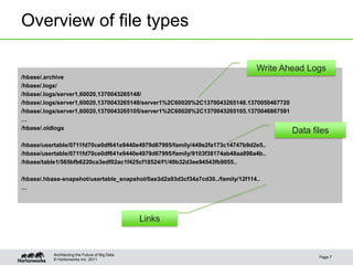 © Hortonworks Inc. 2011
Overview of file types
/hbase/.archive
/hbase/.logs/
/hbase/.logs/server1,60020,1370043265148/
/hbase/.logs/server1,60020,1370043265148/server1%2C60020%2C1370043265148.1370050467720
/hbase/.logs/server1,60020,1370043265105/server1%2C60020%2C1370043265105.1370046867591
…
/hbase/.oldlogs
/hbase/usertable/0711fd70ce0df641e9440e4979d67995/family/449e2fa173c14747b9d2e5..
/hbase/usertable/0711fd70ce0df641e9440e4979d67995/family/9103f38174ab48aa898a4b..
/hbase/table1/565bfb6220ca3edf02ac1f425cf18524/f1/49b32d3ee94543fb9055..
/hbase/.hbase-snapshot/usertable_snapshot/0ae3d2a93d3cf34a7cd30../family/12f114..
…
Page 7
Architecting the Future of Big Data
Write Ahead Logs
Data files
Links
 