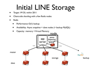 Initial LINE Storage
•      Target: 1M DL within 2011
•      Client-side sharding with a few Redis nodes
•      Redis
    ...