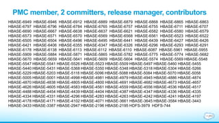 PMC member, 2 committers, release manager, contributors
HBASE-6949 HBASE-6946 HBASE-6912 HBASE-6889 HBASE-6879 HBASE-6868 HBASE-6865 HBASE-6863
HBASE-6797 HBASE-6796 HBASE-6784 HBASE-6765 HBASE-6757 HBASE-6755 HBASE-6711 HBASE-6707
HBASE-6690 HBASE-6667 HBASE-6638 HBASE-6637 HBASE-6621 HBASE-6582 HBASE-6580 HBASE-6579
HBASE-6573 HBASE-6571 HBASE-6570 HBASE-6569 HBASE-6568 HBASE-6561 HBASE-6523 HBASE-6522
HBASE-6505 HBASE-6504 HBASE-6496 HBASE-6495 HBASE-6441 HBASE-6439 HBASE-6427 HBASE-6426
HBASE-6421 HBASE-6406 HBASE-6355 HBASE-6347 HBASE-6326 HBASE-6296 HBASE-6293 HBASE-6291
HBASE-6178 HBASE-6138 HBASE-6113 HBASE-6112 HBASE-6110 HBASE-6087 HBASE-5961 HBASE-5955
HBASE-5909 HBASE-5884 HBASE-5871 HBASE-5865 HBASE-5782 HBASE-5775 HBASE-5774 HBASE-5682
HBASE-5670 HBASE-5659 HBASE-5641 HBASE-5609 HBASE-5604 HBASE-5574 HBASE-5569 HBASE-5548
HBASE-5547 HBASE-5541 HBASE-5526 HBASE-5523 HBASE-5509 HBASE-5497 HBASE-5460 HBASE-5455
HBASE-5440 HBASE-5431 HBASE-5368 HBASE-5350 HBASE-5348 HBASE-5318 HBASE-5304 HBASE-5266
HBASE-5229 HBASE-5203 HBASE-5118 HBASE-5096 HBASE-5088 HBASE-5084 HBASE-5070 HBASE-5058
HBASE-5005 HBASE-5001 HBASE-4998 HBASE-4981 HBASE-4979 HBASE-4945 HBASE-4886 HBASE-4874
HBASE-4870 HBASE-4838 HBASE-4805 HBASE-4800 HBASE-4691 HBASE-4682 HBASE-4673 HBASE-4657
HBASE-4626 HBASE-4605 HBASE-4583 HBASE-4561 HBASE-4559 HBASE-4556 HBASE-4536 HBASE-4517
HBASE-4488 HBASE-4454 HBASE-4439 HBASE-4404 HBASE-4387 HBASE-4347 HBASE-4336 HBASE-4335
HBASE-4334 HBASE-4331 HBASE-4296 HBASE-4283 HBASE-4263 HBASE-4242 HBASE-4241 HBASE-4197
HBASE-4178 HBASE-4171 HBASE-4102 HBASE-4071 HBASE-3661 HBASE-3645 HBASE-3584 HBASE-3443
HBASE-3433 HBASE-3387 HBASE-2947 HBASE-2196 HBASE-2195 HDFS-3979 HDFS-744
 