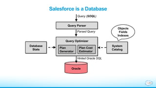 Salesforce is a Database
Query Parser
Query (SOQL)
Parsed Query
Query Optimizer
Plan
Generator
Plan Cost
Estimator
System
Catalog
Oracle
Hinted Oracle SQL
Database
Stats
Objects
Fields
Indexes
 