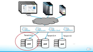 …pod
Tenant A-D
pod
Tenant E-H
pod
Tenant I-O
 