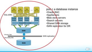 pod = a database instance
•Oracle RAC
•AppServers
•Blob store servers
•Search servers
•Shared SAN storage
•SAN replication for DR
App
Server
App
Server
App
Server
App
Server
…
Oracle
Node
Oracle
Node
Oracle
Node
Oracle
Node…
Oracle RAC cluster
Primary Site
Secondary Site
SAN replication
SAN
SAN
SQL/JDBC
 