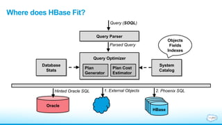 Oracle
Hinted Oracle SQL
Query Parser
Query (SOQL)
Parsed Query
Query Optimizer
Plan
Generator
Plan Cost
Estimator
System
Catalog
Database
Stats
Objects
Fields
Indexes
1. External Objects 2. Phoenix SQL
HBaseHBaseHBaseHBase
Where does HBase Fit?
 