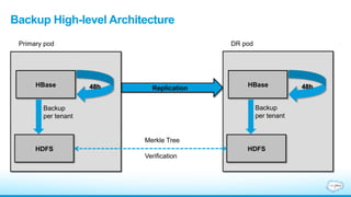 Replication
Backup High-level Architecture
Primary pod
HBase 48h
HDFS
Backup
per tenant
DR pod
HBase 48h
HDFS
Merkle Tree
Verification
Backup
per tenant
 