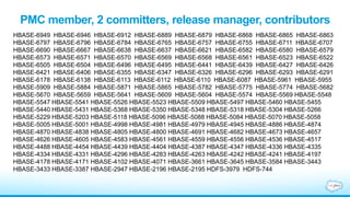 PMC member, 2 committers, release manager, contributors
HBASE-6949 HBASE-6946 HBASE-6912 HBASE-6889 HBASE-6879 HBASE-6868 ...