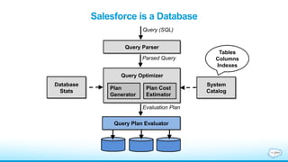 Salesforce is a Database
Query Parser
Query (SQL)
Parsed Query
Query Optimizer
Plan
Generator
Plan Cost
Estimator
Evaluati...