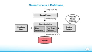 Salesforce is a Database
Query Parser
Query (SOQL)
Parsed Query
Query Optimizer
Plan
Generator
Plan Cost
Estimator
System
...