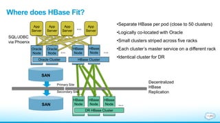 Where does HBase Fit?
•Separate HBase per pod (close to 50 clusters)
•Logically co-located with Oracle
•Small clusters str...