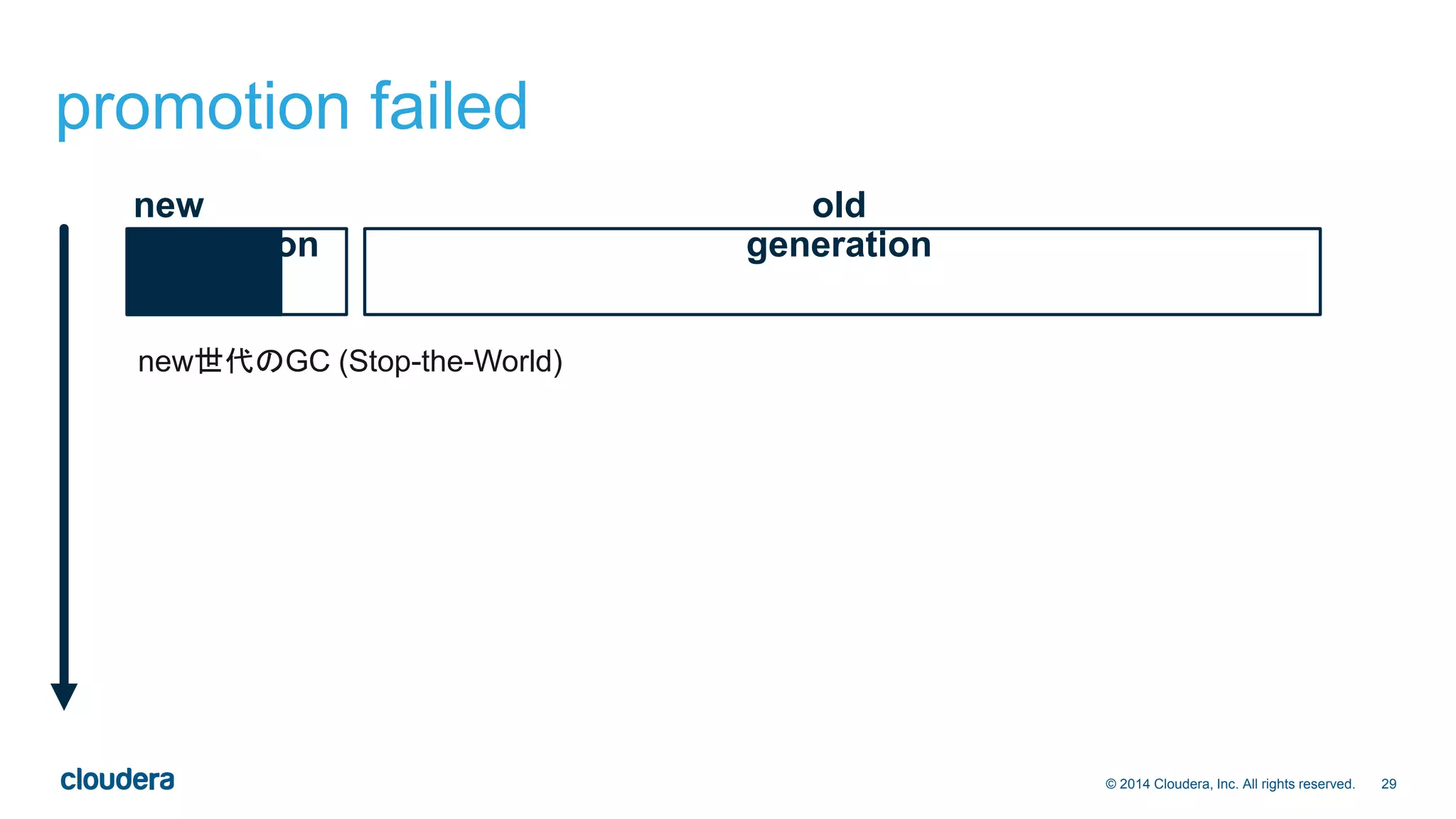 29© 2014 Cloudera, Inc. All rights reserved.
promotion failed
new
generation
old
generation
new世代のGC (Stop-the-World)
 