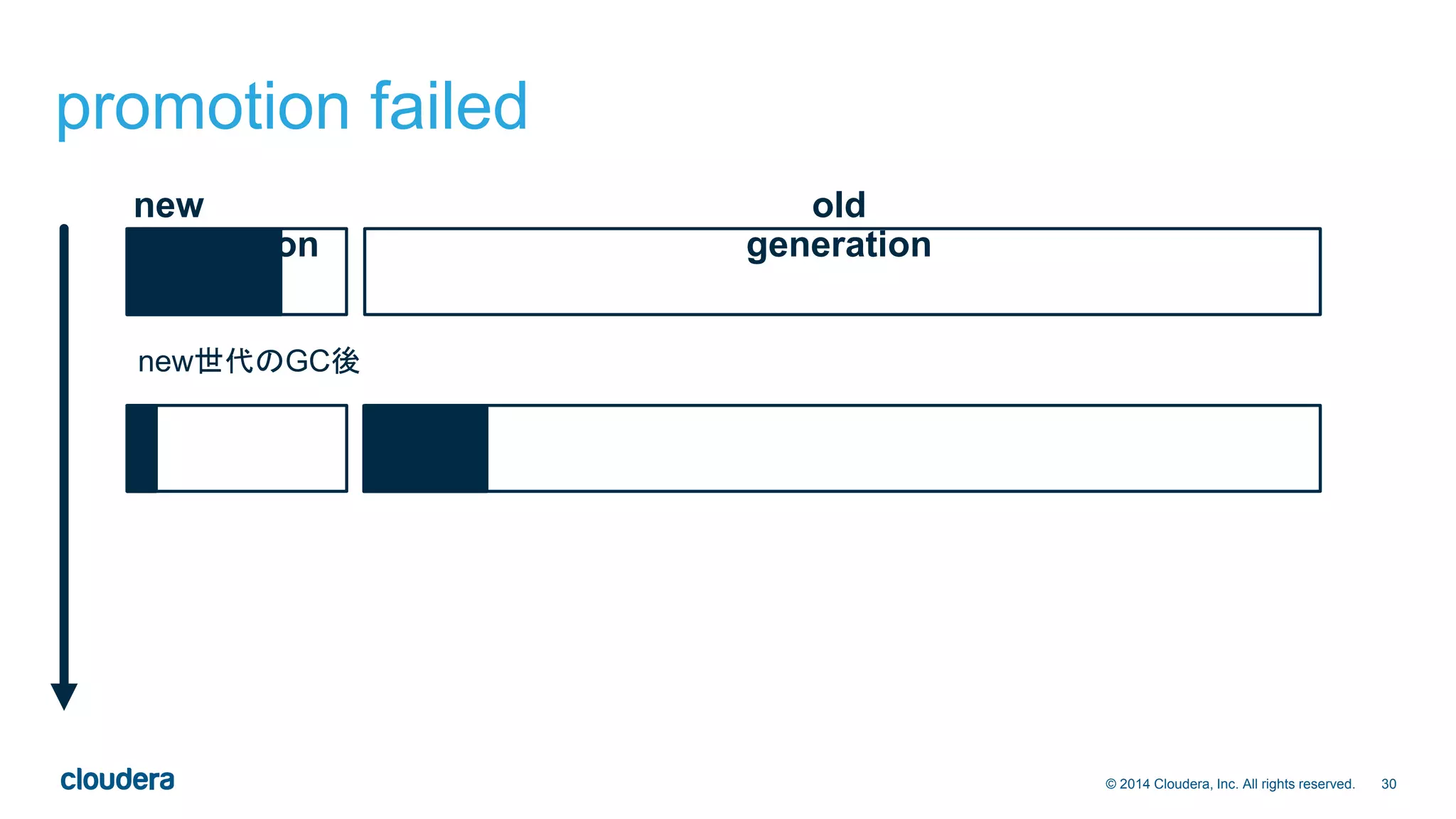 30© 2014 Cloudera, Inc. All rights reserved.
promotion failed
new
generation
old
generation
new世代のGC後
 