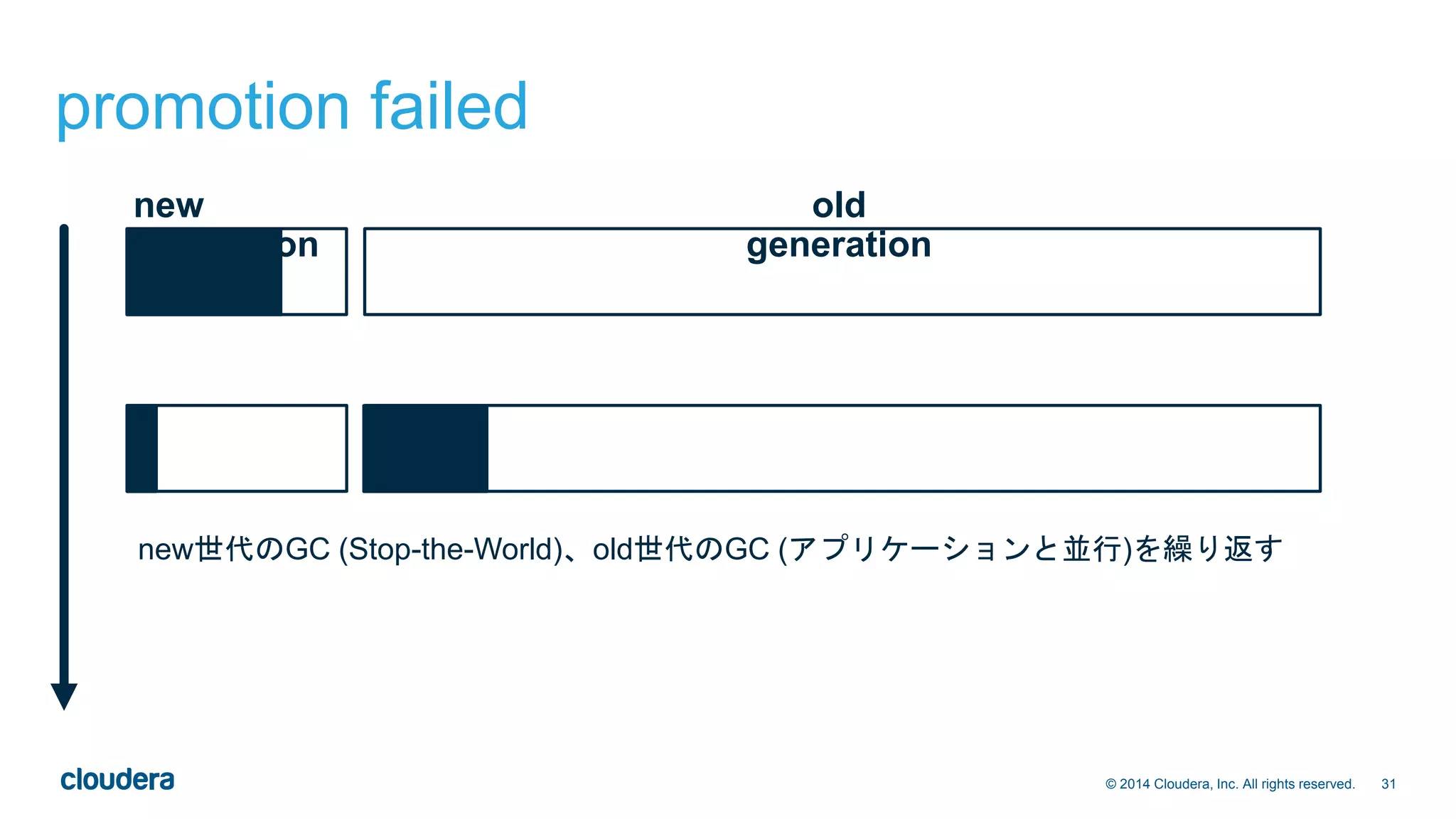 31© 2014 Cloudera, Inc. All rights reserved.
promotion failed
new
generation
old
generation
new世代のGC (Stop-the-World)、old世代のGC (アプリケーションと並行)を繰り返す
 