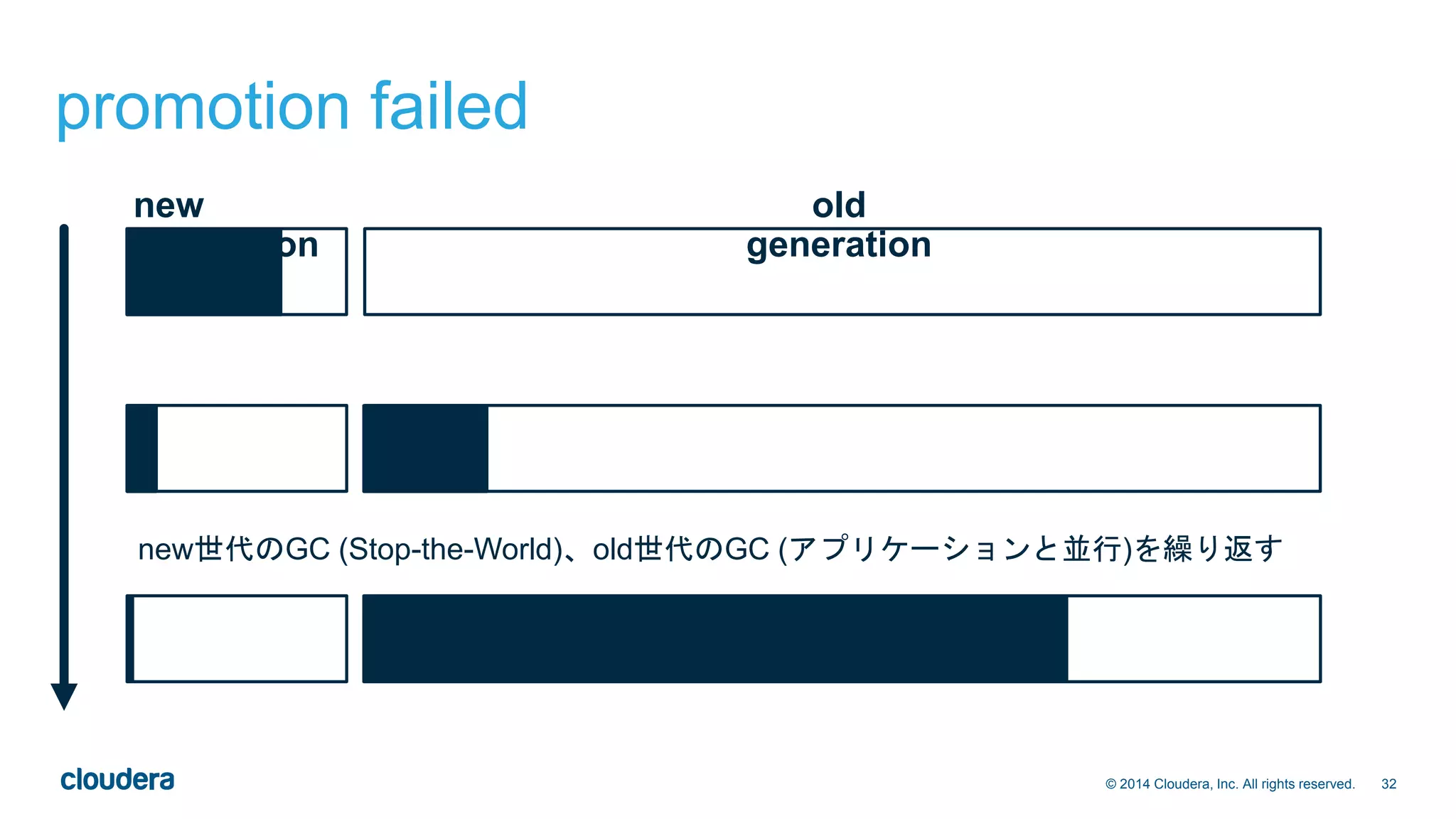32© 2014 Cloudera, Inc. All rights reserved.
promotion failed
new
generation
old
generation
new世代のGC (Stop-the-World)、old世代のGC (アプリケーションと並行)を繰り返す
 