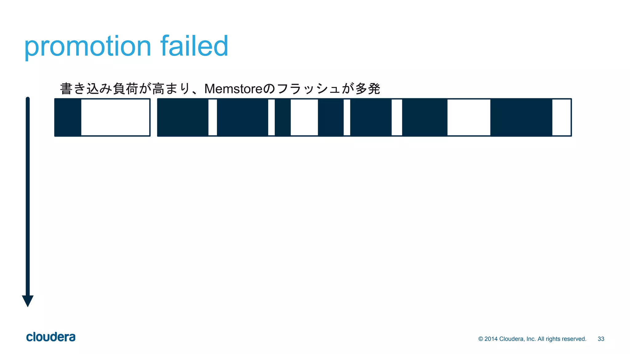 33© 2014 Cloudera, Inc. All rights reserved.
promotion failed
書き込み負荷が高まり、Memstoreのフラッシュが多発
 