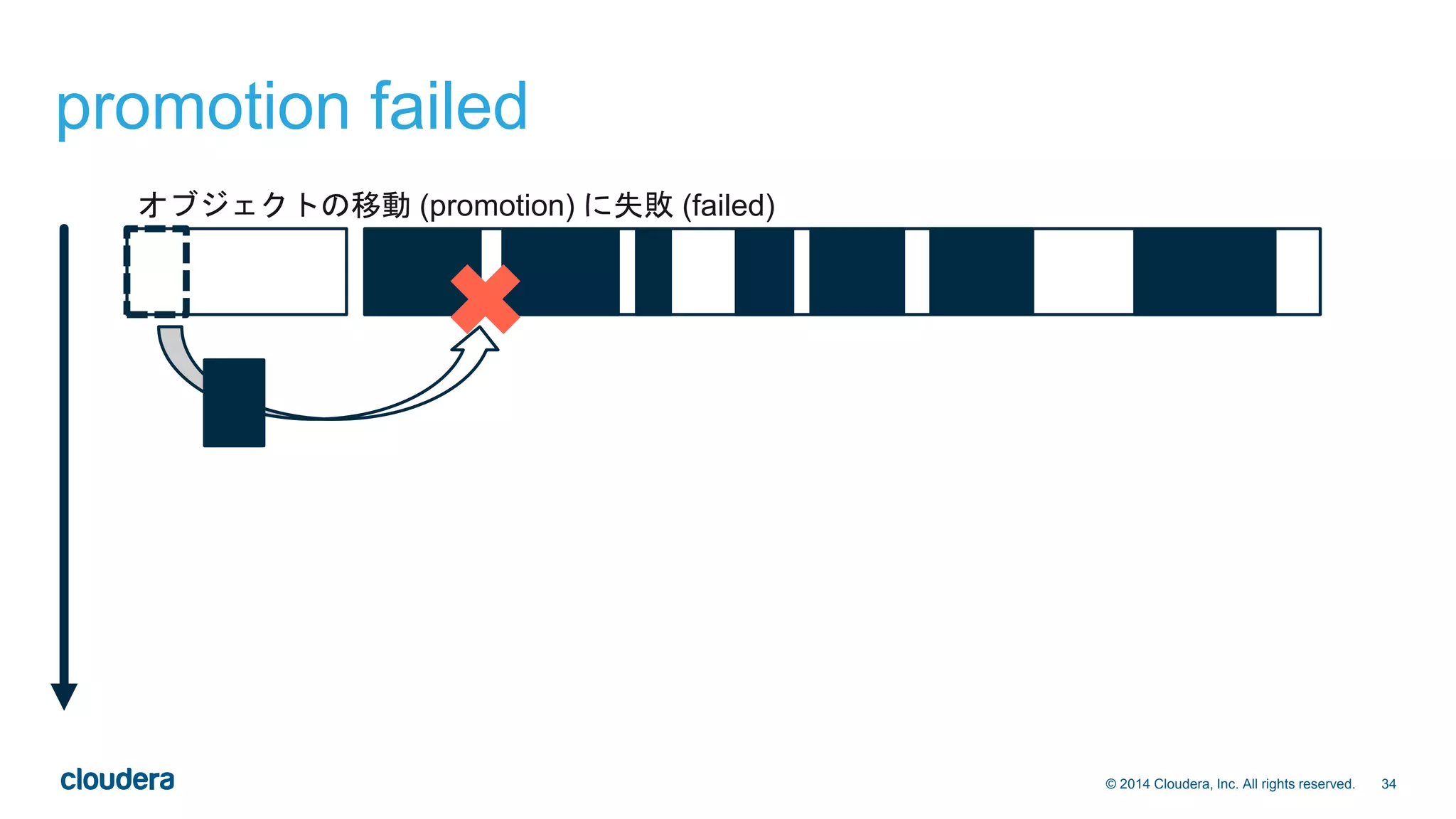 34© 2014 Cloudera, Inc. All rights reserved.
promotion failed
オブジェクトの移動 (promotion) に失敗 (failed)
 