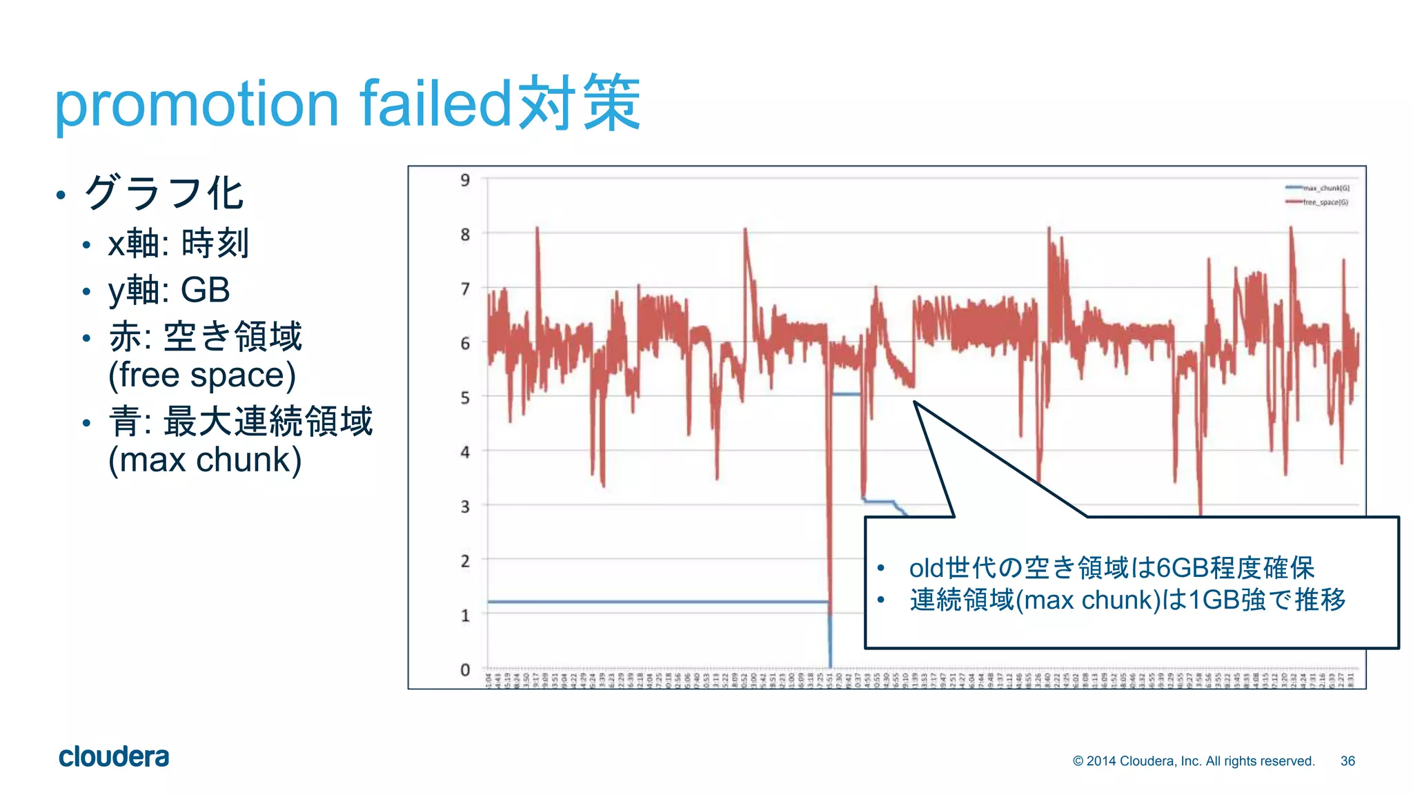 36© 2014 Cloudera, Inc. All rights reserved.
promotion failed対策
• グラフ化
• x軸: 時刻
• y軸: GB
• 赤: 空き領域
(free space)
• 青: 最大連続領域
(max chunk)
• old世代の空き領域は6GB程度確保
• 連続領域(max chunk)は1GB強で推移
 
