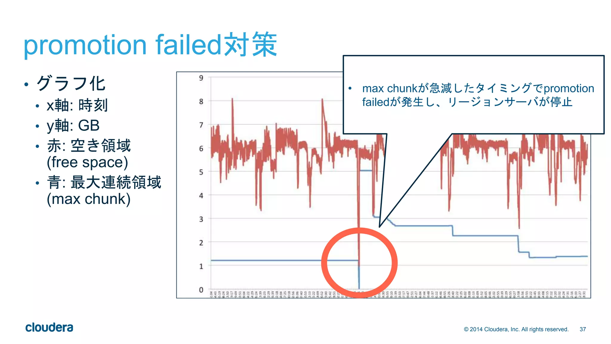 37© 2014 Cloudera, Inc. All rights reserved.
promotion failed対策
• グラフ化
• x軸: 時刻
• y軸: GB
• 赤: 空き領域
(free space)
• 青: 最大連続領域
(max chunk)
• max chunkが急減したタイミングでpromotion
failedが発生し、リージョンサーバが停止
 
