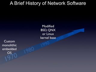 1970
A Brief History of Network Software
Custom
monolithic
embedded
OS 1980
1990
2000
Modiﬁed
BSD, QNX
or Linux
kernel bas...